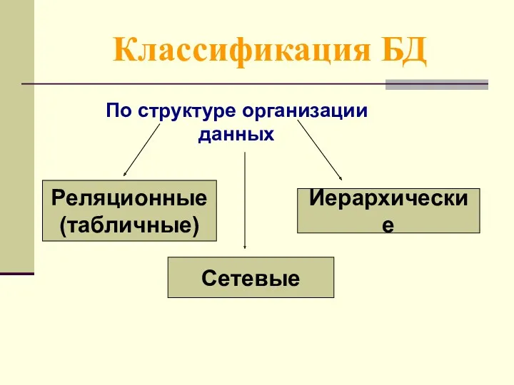 Классификация БД По структуре организации данных Реляционные (табличные) Иерархические Сетевые