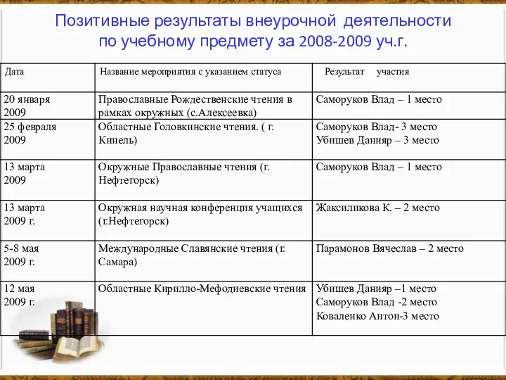 Позитивные результаты внеурочной деятельности по учебному предмету за 2008-2009 уч.г.