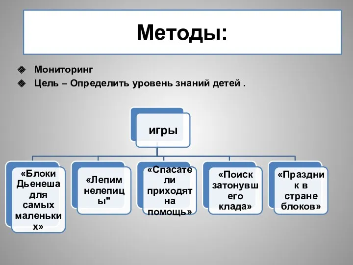 Методы: Мониторинг Цель – Определить уровень знаний детей .