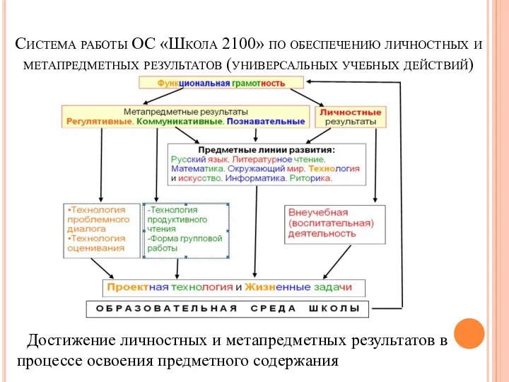 Система работы ОС «Школа 2100» по обеспечению личностных и метапредметных