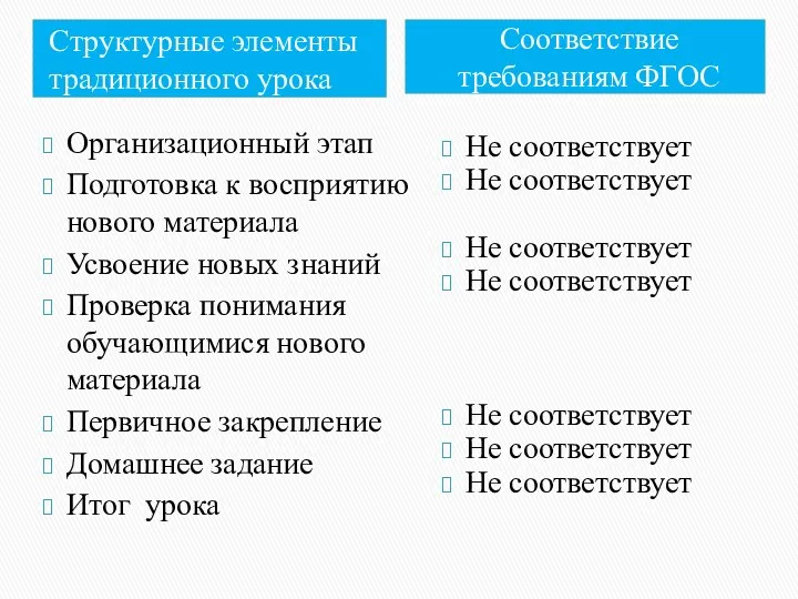 Структурные элементы традиционного урока Соответствие требованиям ФГОС Организационный этап Подготовка