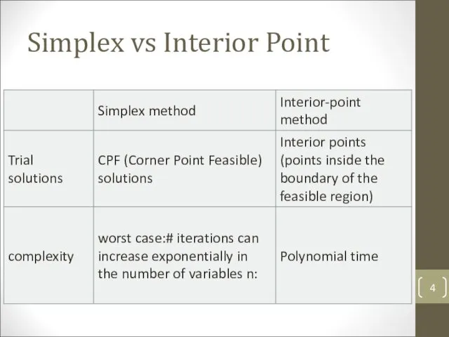 Simplex vs Interior Point