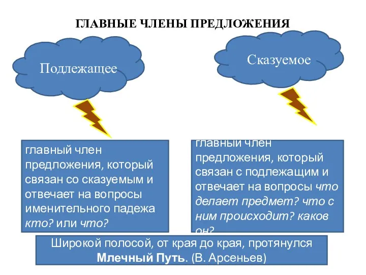 ГЛАВНЫЕ ЧЛЕНЫ ПРЕДЛОЖЕНИЯ Сказуемое Подлежащее главный член предложения, который связан