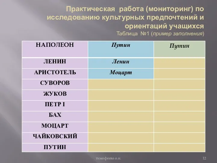 Практическая работa (мониторинг) по исследованию культурных предпочтений и ориентаций учащихся Таблица №1 (пример заполнения) тимофеева о.н.