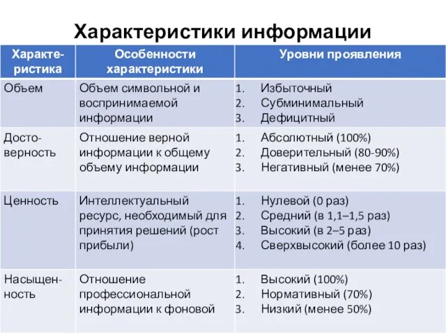 Характеристики информации