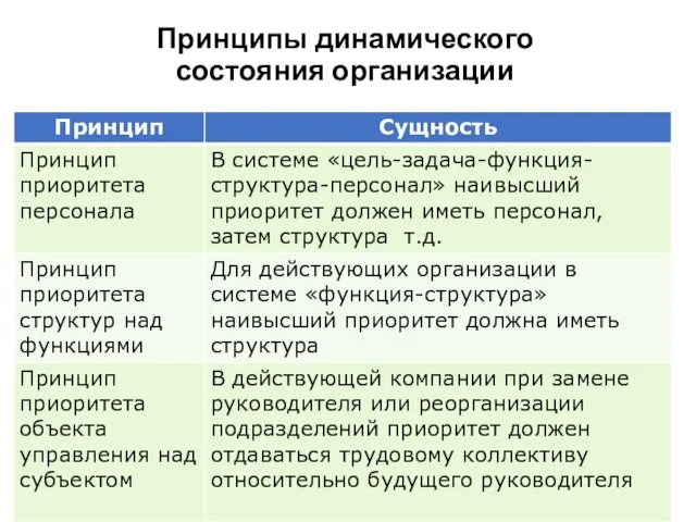 Принципы динамического состояния организации