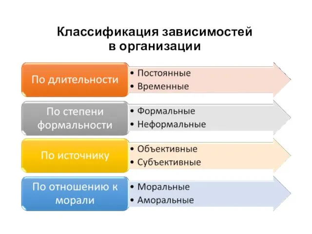 Классификация зависимостей в организации