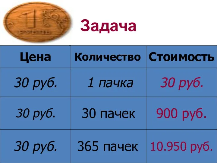 Задача Количество Цена Стоимость 1 пачка 30 руб. ? 30 руб. 30 пачек