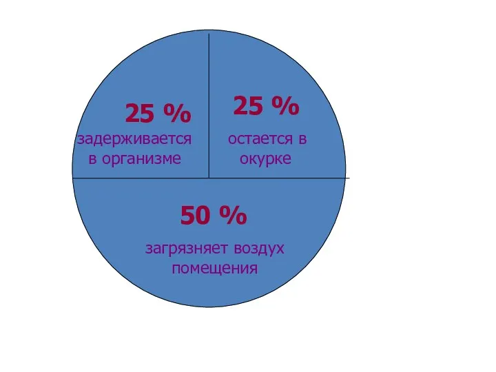 25 % задерживается в организме 25 % остается в окурке 50 % загрязняет воздух помещения