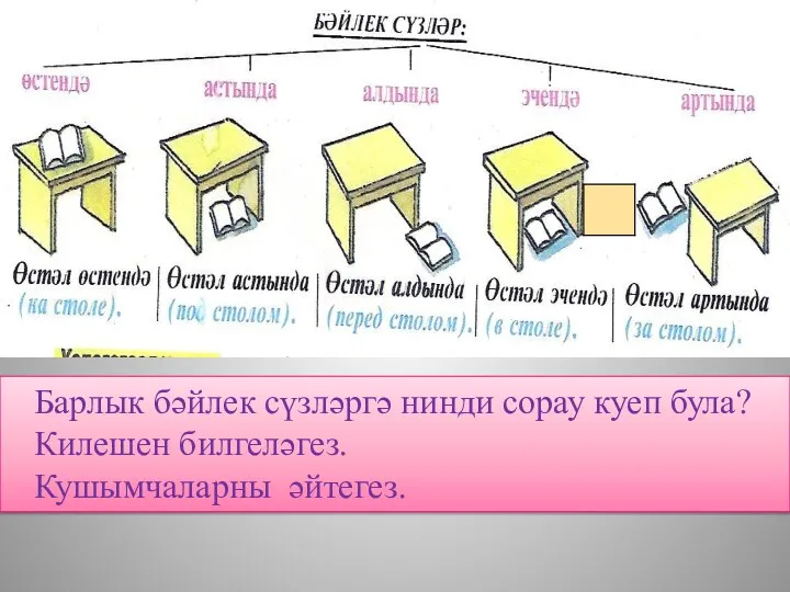 Барлык бәйлек сүзләргә нинди сорау куеп була? Килешен билгеләгез. Кушымчаларны әйтегез.