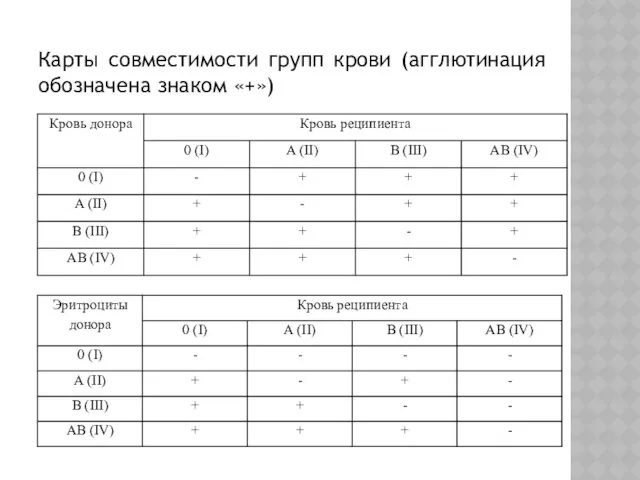 Карты совместимости групп крови (агглютинация обозначена знаком «+»)