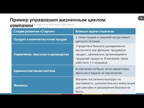 Лекция 2. Теория организации. Ее место в системе научных знаний Пример управления жизненным циклом компании