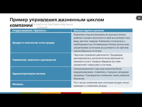 Лекция 2. Теория организации. Ее место в системе научных знаний Пример управления жизненным циклом компании