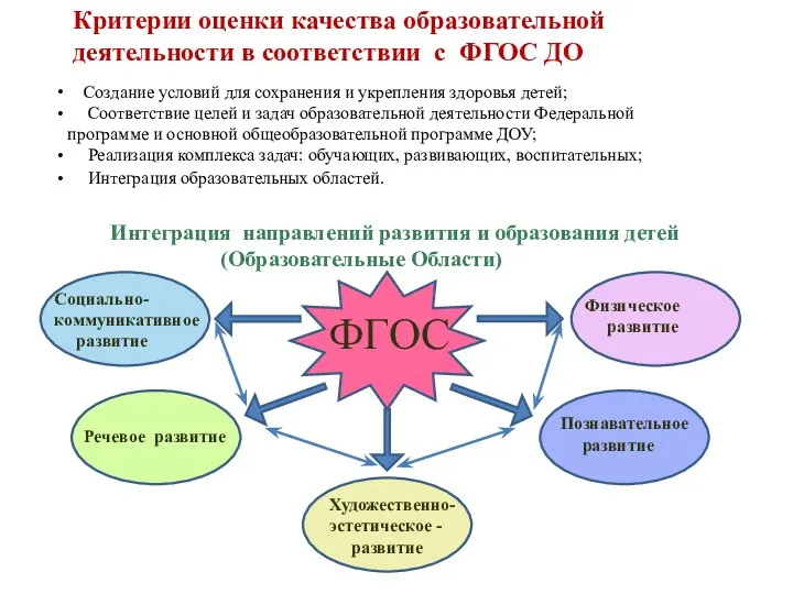 Создание условий для сохранения и укрепления здоровья детей; Соответствие целей