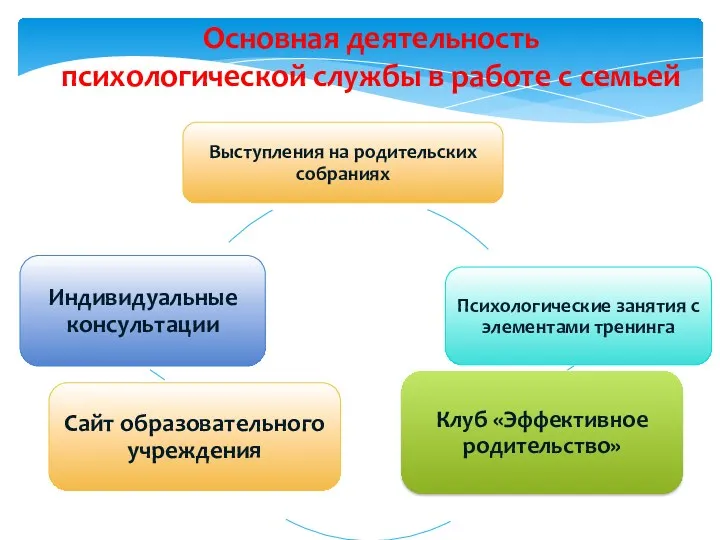 Основная деятельность психологической службы в работе с семьей