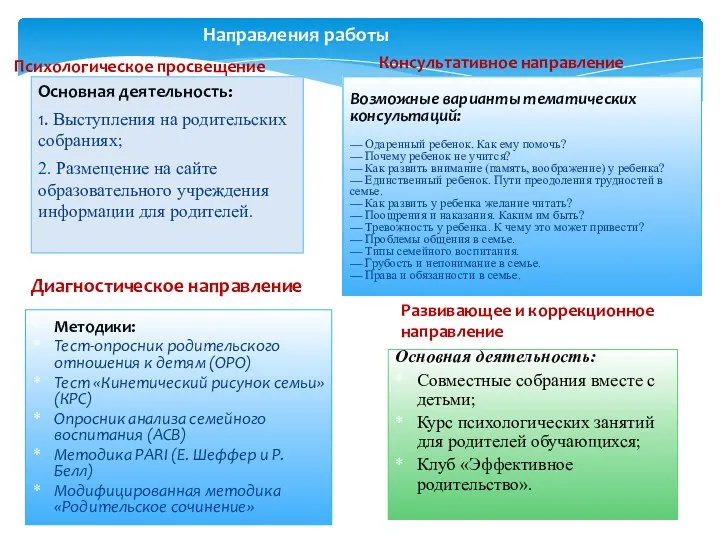 Основная деятельность: 1. Выступления на родительских собраниях; 2. Размещение на