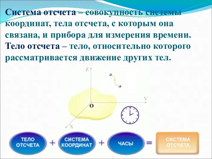 Система отсчета – совокупность системы координат, тела отсчета, с которым