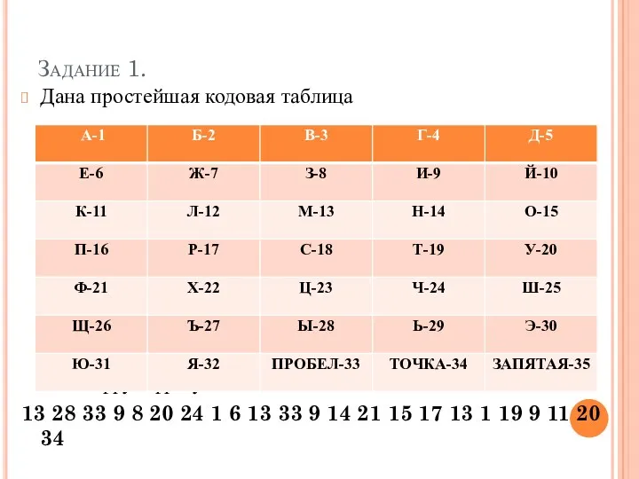 Задание 1. Дана простейшая кодовая таблица Расшифруй фразу: 13 28