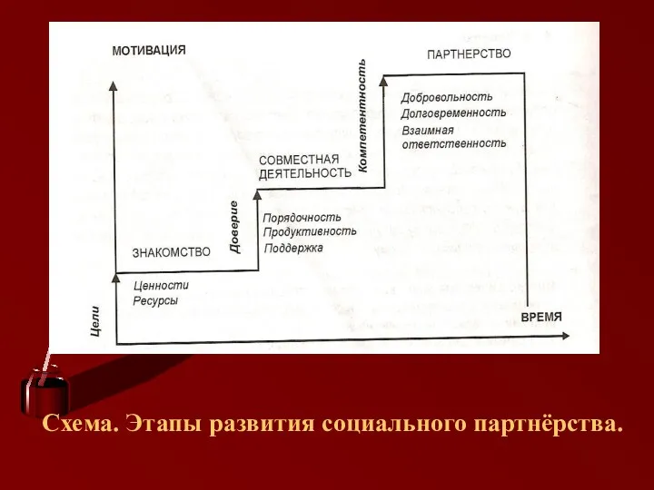 Схема. Этапы развития социального партнёрства.