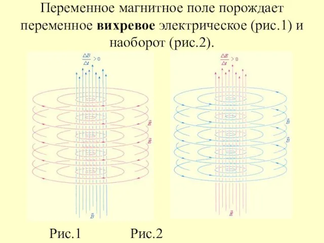 Переменное магнитное поле порождает переменное вихревое электрическое (рис.1) и наоборот (рис.2). Рис.1 Рис.2