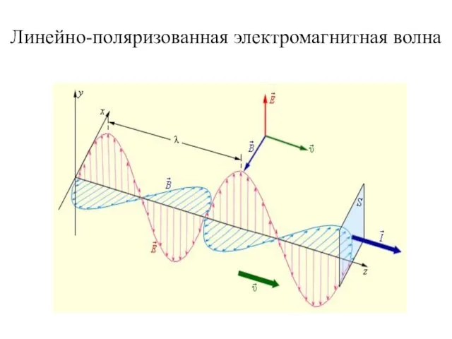 Линейно-поляризованная электромагнитная волна