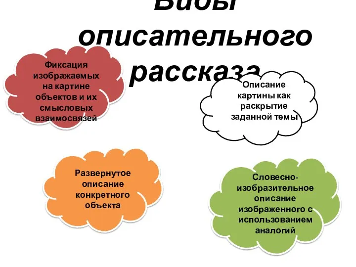 Виды описательного рассказа Фиксация изображаемых на картине объектов и их