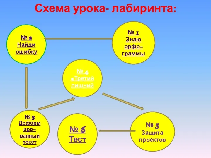 Схема урока- лабиринта: № 2 Найди ошибку № 3 Деформиро-