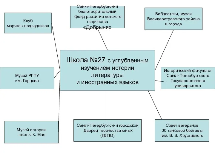 Школа №27 с углубленным изучением истории, литературы и иностранных языков