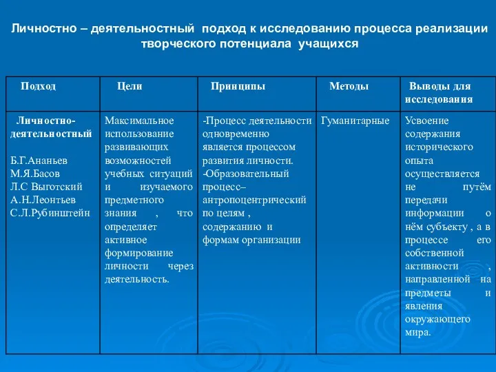 Личностно – деятельностный подход к исследованию процесса реализации творческого потенциала учащихся