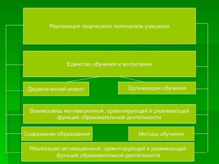 Реализация творческого потенциала учащихся Единство обучения и воспитания Дидактический аспект