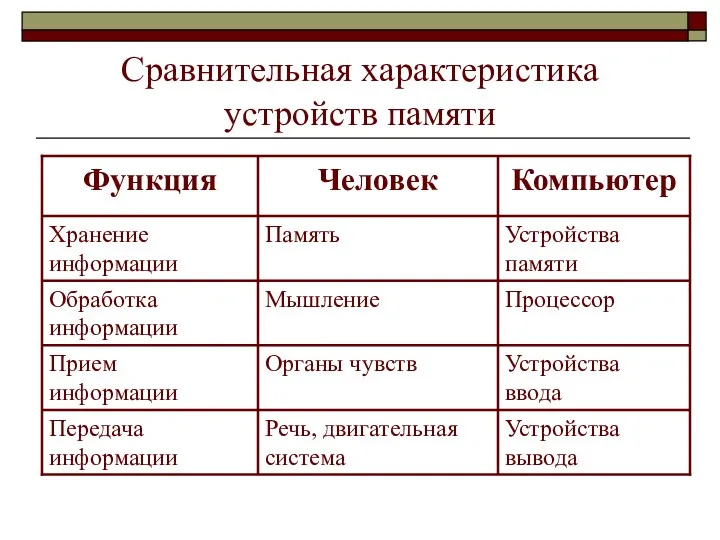 Сравнительная характеристика устройств памяти