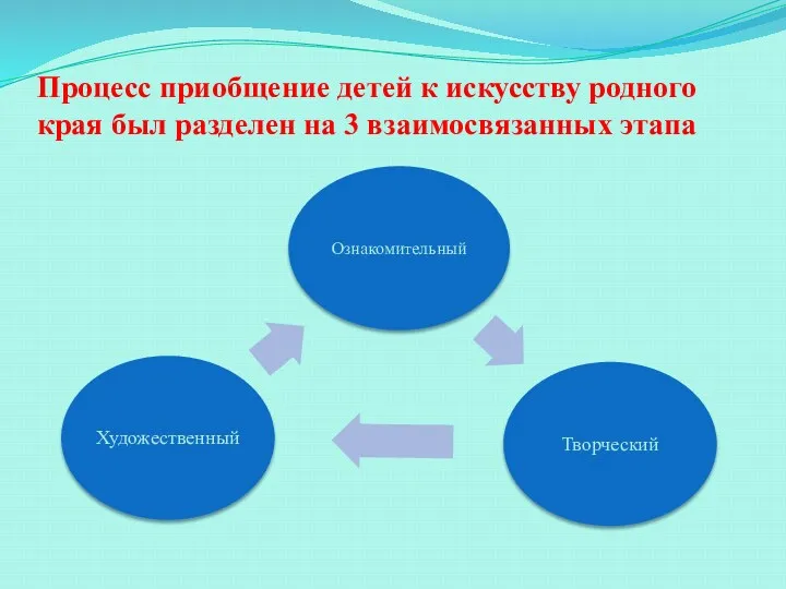 Процесс приобщение детей к искусству родного края был разделен на 3 взаимосвязанных этапа