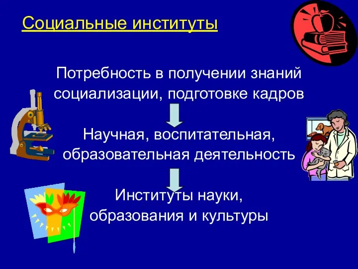 Социальные институты Потребность в получении знаний социализации, подготовке кадров Научная,