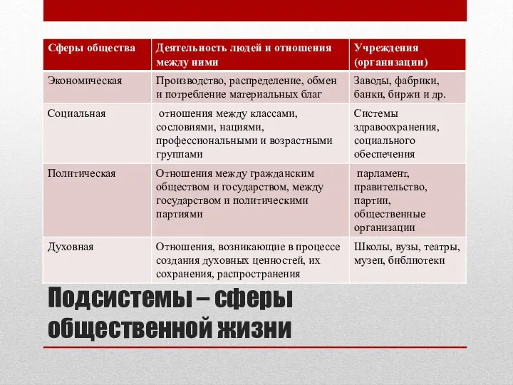 Подсистемы – сферы общественной жизни