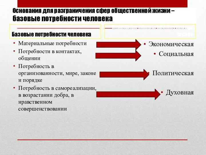 Основания для разграничения сфер общественной жизни – базовые потребности человека