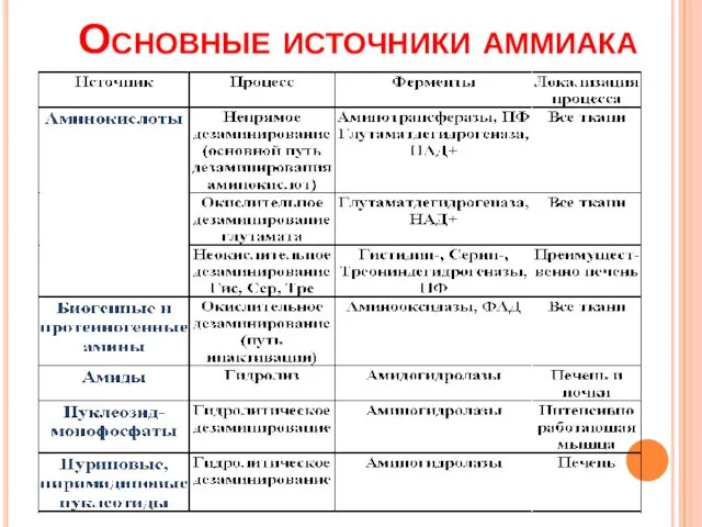 Основные источники аммиака