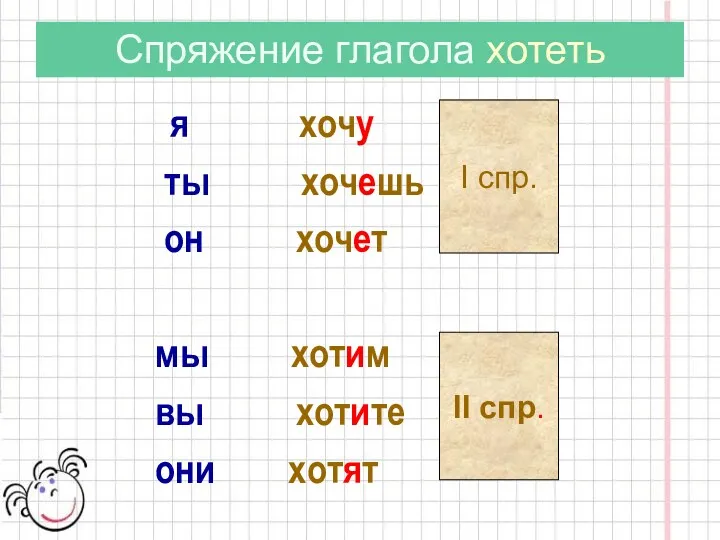 Спряжение глагола хотеть я хочу ты хочешь он хочет мы хотим вы хотите