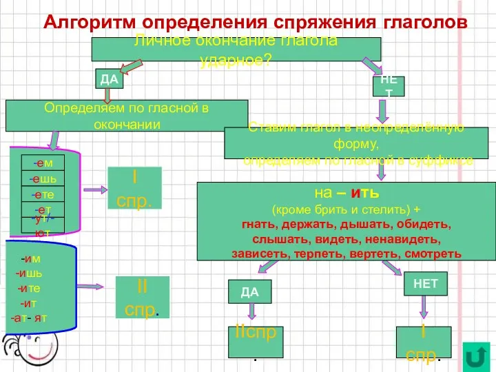 Алгоритм определения спряжения глаголов Личное окончание глагола ударное? ДА НЕТ Определяем по гласной