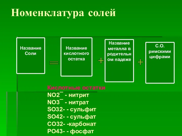 Номенклатура солей = + + Кислотные остатки NO2¯ - нитрит NO3¯ - нитрат