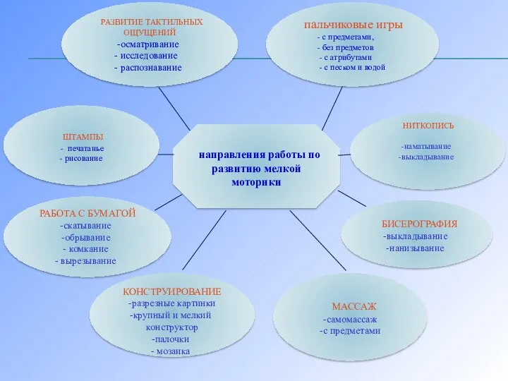 направления работы по развитию мелкой моторики ШТАМПЫ - печатанье - рисование РАЗВИТИЕ ТАКТИЛЬНЫХ