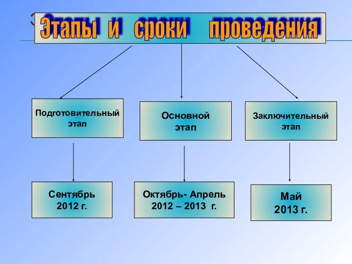 ЭТАПЫ И СРОКИ ПРОВЕДЕНИЯ Сентябрь 2012 г. Май 2013 г. Октябрь- Апрель 2012