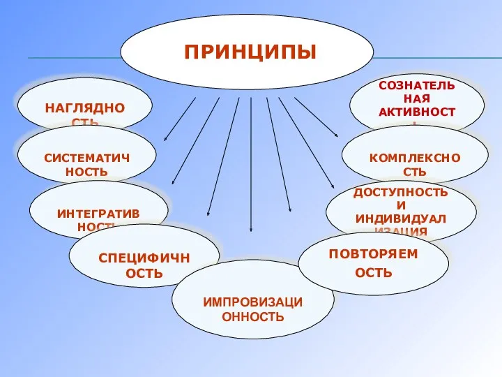 ПРИНЦИПЫ НАГЛЯДНОСТЬ СОЗНАТЕЛЬНАЯ АКТИВНОСТЬ СИСТЕМАТИЧНОСТЬ ИНТЕГРАТИВНОСТЬ СПЕЦИФИЧНОСТЬ ИМПРОВИЗАЦИОННОСТЬ КОМПЛЕКСНОСТЬ ДОСТУПНОСТЬ И ИНДИВИДУАЛИЗАЦИЯ ПОВТОРЯЕМОСТЬ