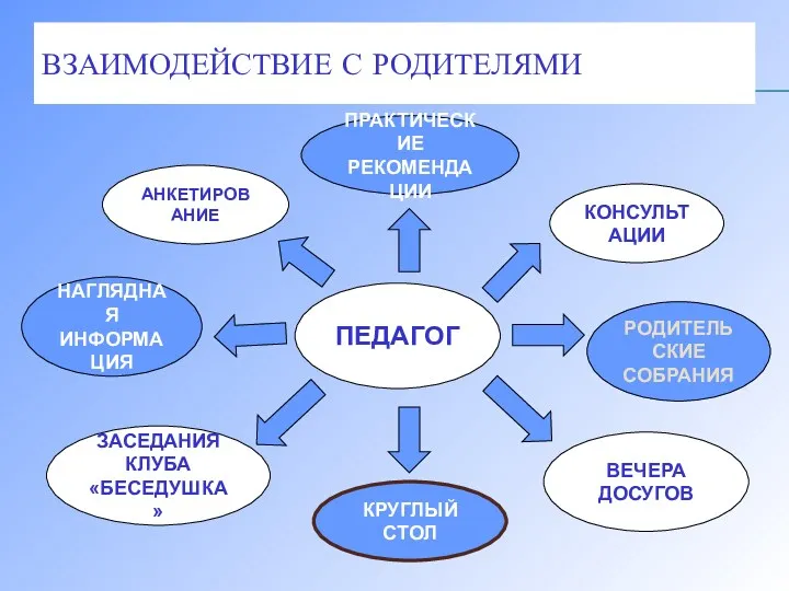 ВЗАИМОДЕЙСТВИЕ С РОДИТЕЛЯМИ НАГЛЯДНАЯ ИНФОРМАЦИЯ КРУГЛЫЙ СТОЛ ПЕДАГОГ АНКЕТИРОВАНИЕ КОНСУЛЬТАЦИИ РОДИТЕЛЬСКИЕ СОБРАНИЯ ПРАКТИЧЕСКИЕ