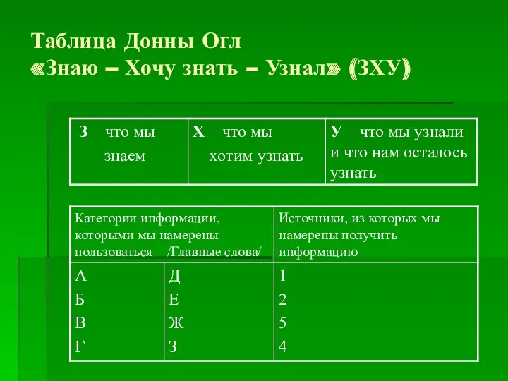 Таблица Донны Огл «Знаю – Хочу знать – Узнал» (ЗХУ)