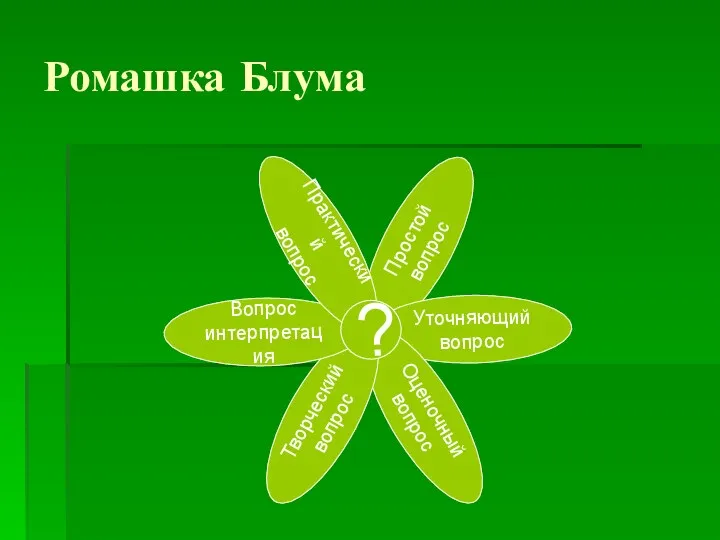 Ромашка Блума Простой вопрос Уточняющий вопрос Оценочный вопрос Творческий вопрос Вопрос интерпретация Практический вопрос ?