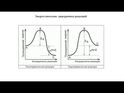 Энергетические диаграммы реакций