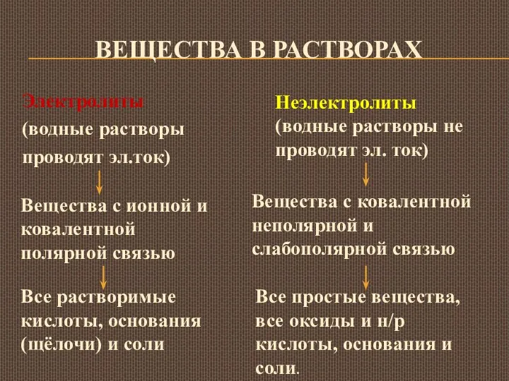 ВЕЩЕСТВА В РАСТВОРАХ Электролиты (водные растворы проводят эл.ток) Неэлектролиты (водные