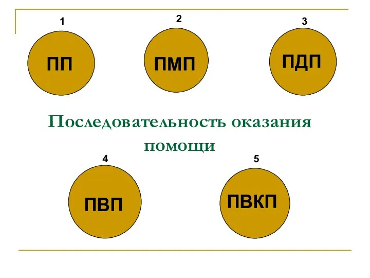 Последовательность оказания помощи ПП ПМП ПДП ПВП ПВКП 1 2 3 4 5