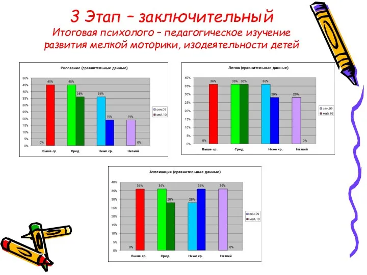 3 Этап – заключительный Итоговая психолого – педагогическое изучение развития мелкой моторики, изодеятельности детей