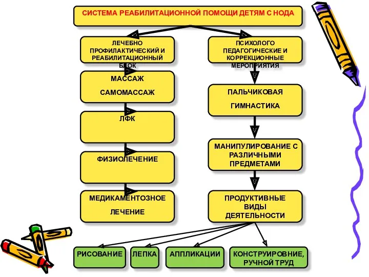 СИСТЕМА РЕАБИЛИТАЦИОННОЙ ПОМОЩИ ДЕТЯМ С НОДА ПСИХОЛОГО ПЕДАГОГИЧЕСКИЕ И КОРРЕКЦИОННЫЕ